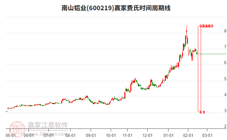 600219南山鋁業(yè)費(fèi)氏時(shí)間周期線工具