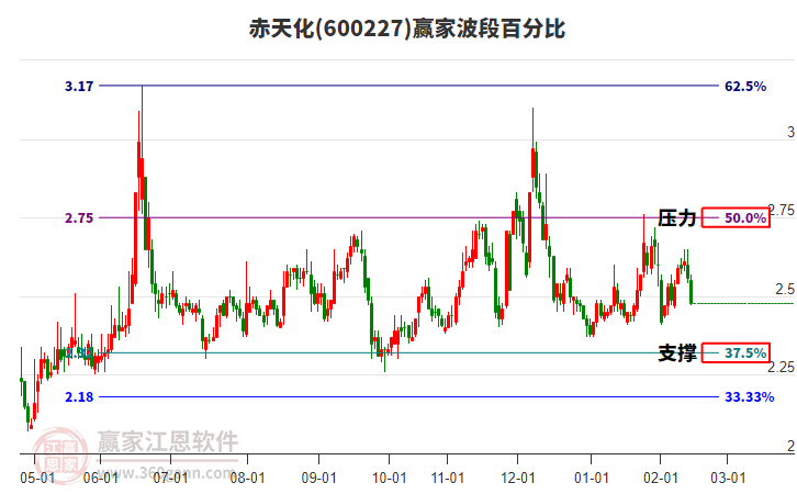 600227赤天化波段百分比工具