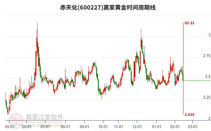 600227赤天化黃金時(shí)間周期線工具