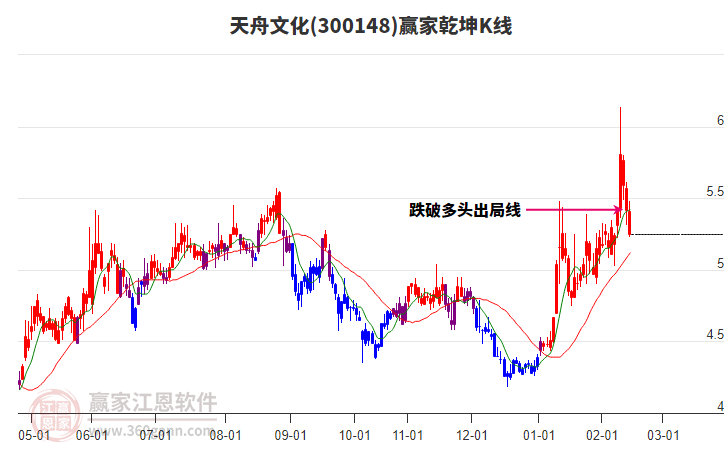 300148天舟文化贏家乾坤K線工具 300148天舟文化贏家乾坤K線工具