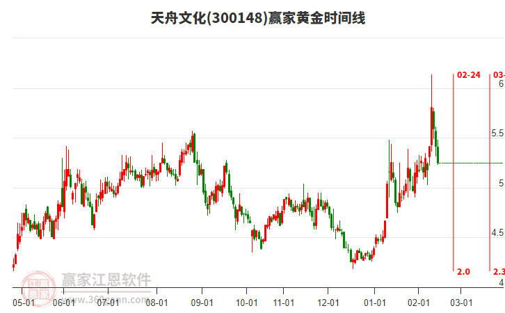 300148天舟文化黃金時(shí)間周期線工具 300148天舟文化黃金時(shí)間周期線工具
