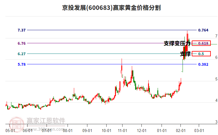 600683京投發(fā)展黃金價(jià)格分割工具
