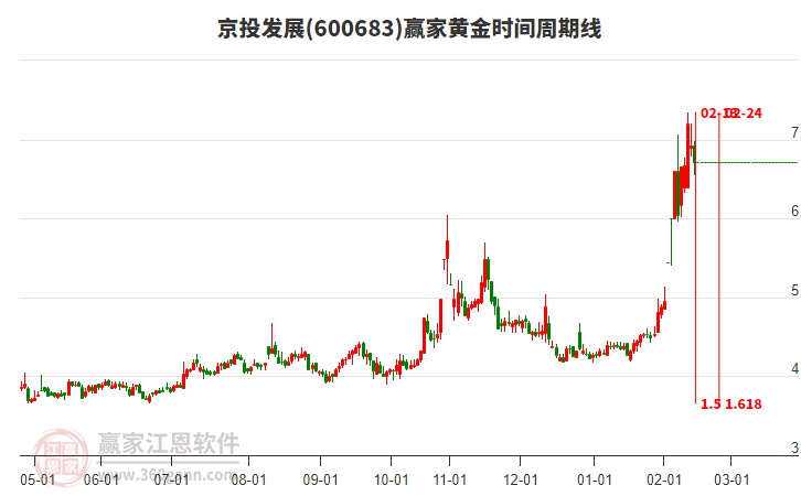 600683京投發(fā)展黃金時(shí)間周期線工具