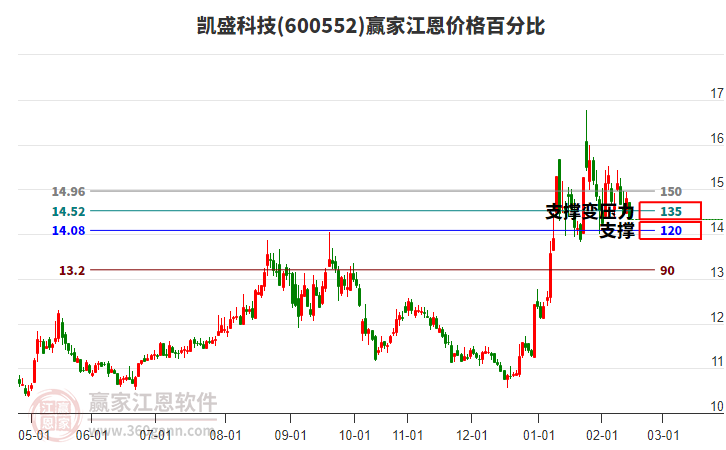 600552凱盛科技江恩價(jià)格百分比工具 600552凱盛科技江恩價(jià)格百分比工具