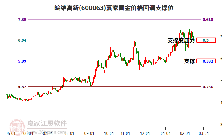 600063皖維高新黃金價格回調(diào)支撐位工具