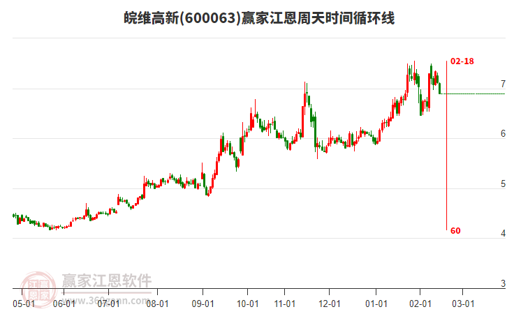 600063皖維高新江恩周天時間循環(huán)線工具