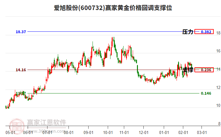 600732愛旭股份黃金價格回調(diào)支撐位工具