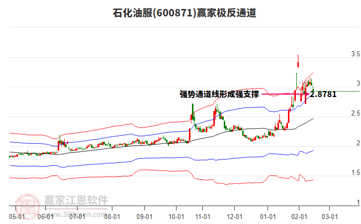 600871石化油服贏家極反通道工具