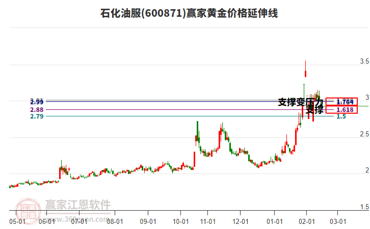 600871石化油服黃金價(jià)格延伸線工具