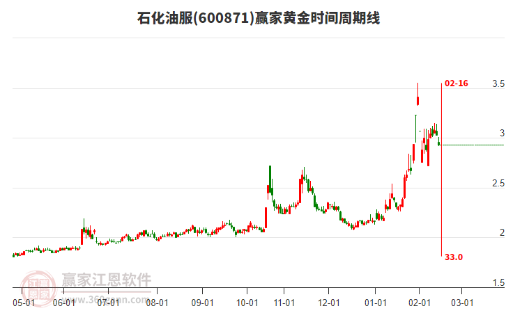 600871石化油服黃金時(shí)間周期線工具