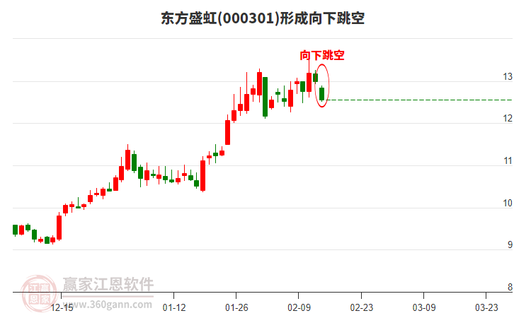 000301東方盛虹形成向下跳空形態(tài) 000301東方盛虹形成向下跳空形態(tài)