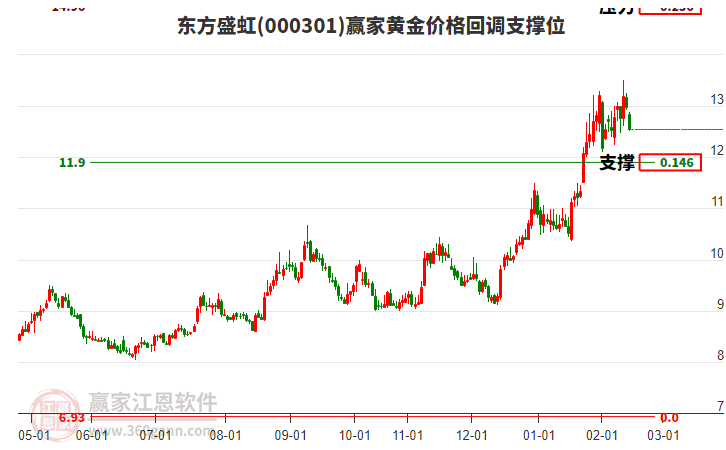 000301東方盛虹黃金價(jià)格回調(diào)支撐位工具 000301東方盛虹黃金價(jià)格回調(diào)支撐位工具
