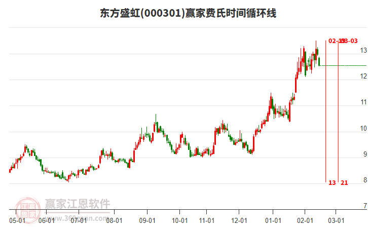 000301東方盛虹費(fèi)氏時(shí)間循環(huán)線工具 000301東方盛虹費(fèi)氏時(shí)間循環(huán)線工具