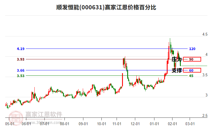 000631順發(fā)恒能江恩價格百分比工具