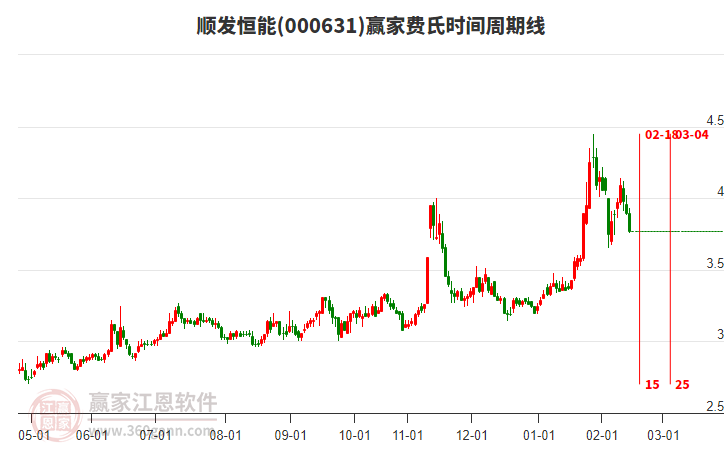 000631順發(fā)恒能費氏時間周期線工具