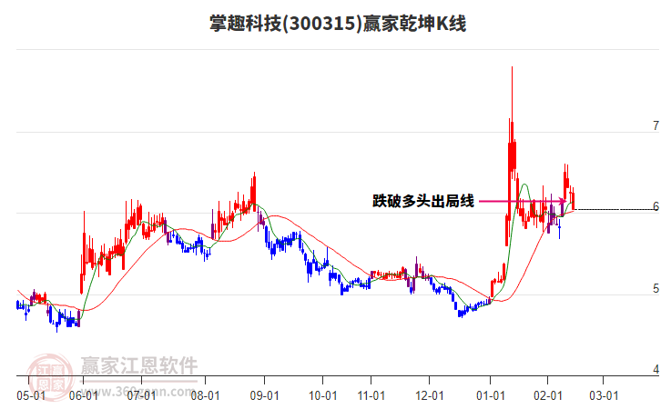 300315掌趣科技贏家乾坤K線工具 300315掌趣科技贏家乾坤K線工具