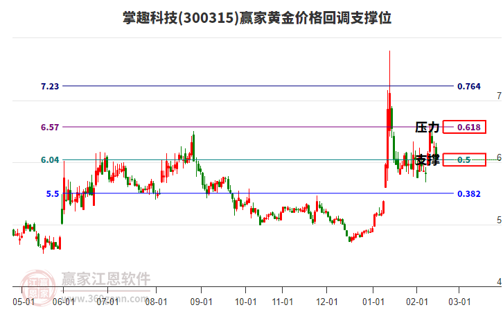 300315掌趣科技黃金價格回調(diào)支撐位工具 300315掌趣科技黃金價格回調(diào)支撐位工具