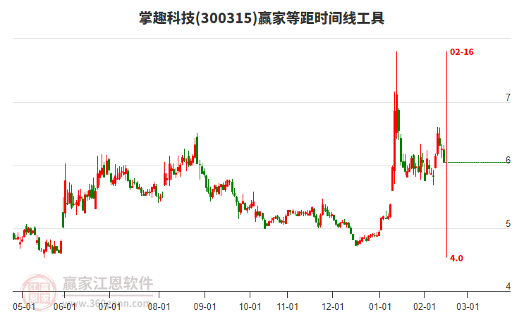 300315掌趣科技等距時間周期線工具 300315掌趣科技等距時間周期線工具