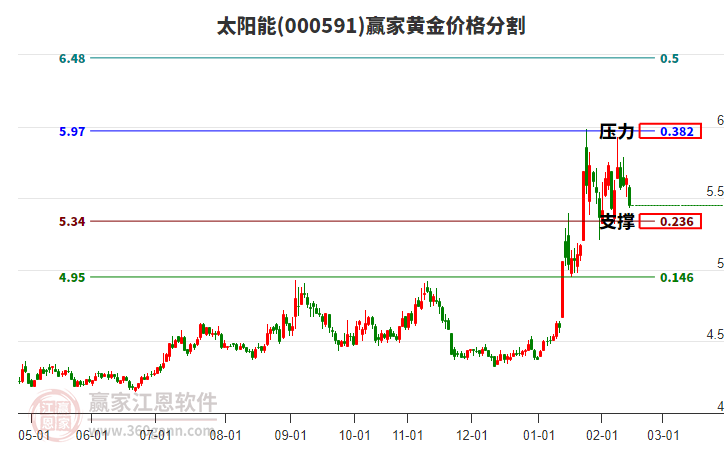 000591太陽能黃金價格分割工具