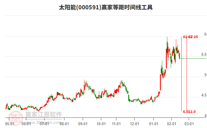 000591太陽能等距時間周期線工具