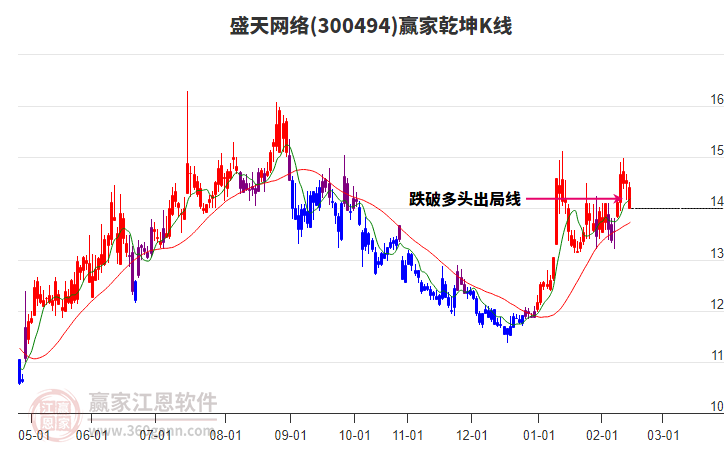 300494盛天網(wǎng)絡(luò)贏家乾坤K線工具