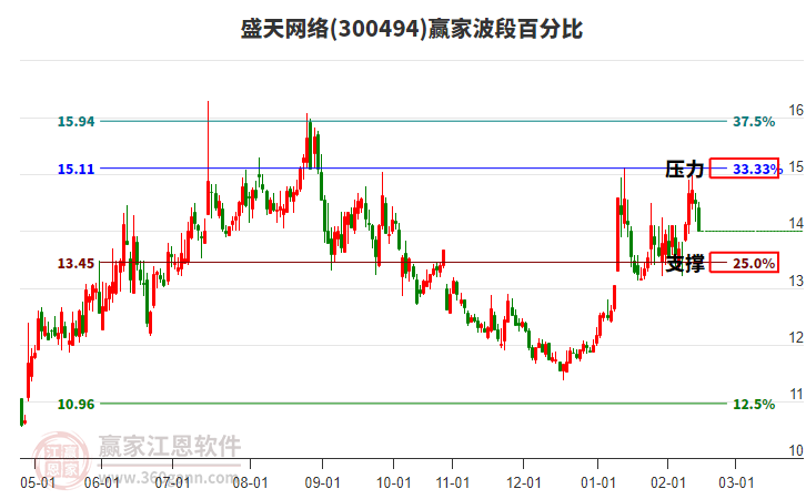 300494盛天網(wǎng)絡(luò)波段百分比工具