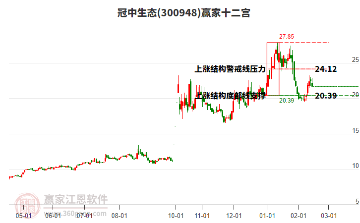 300948冠中生態(tài)贏家十二宮工具