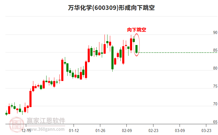萬華化學(xué)600309形成向下跳空形態(tài)