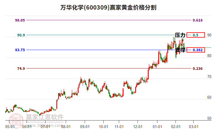 600309萬華化學(xué)黃金價格分割工具