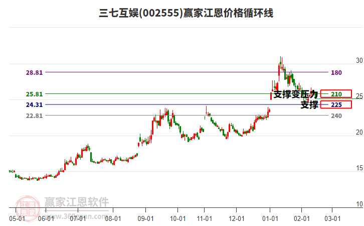 002555三七互娛江恩價格循環(huán)線工具