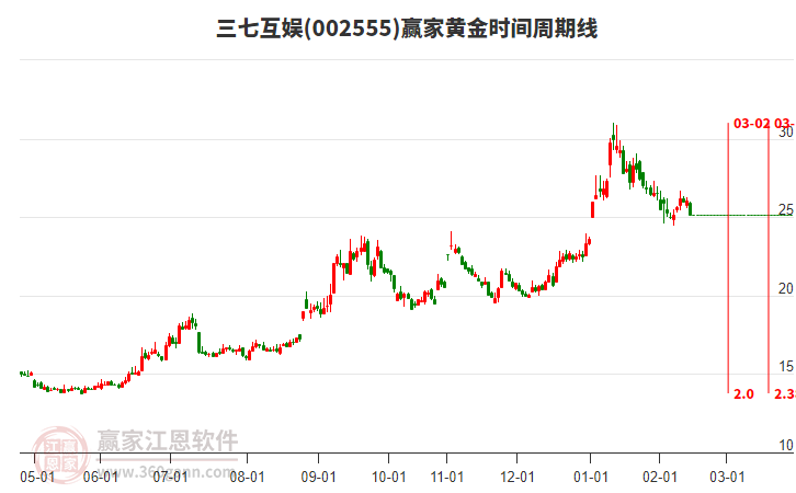 002555三七互娛黃金時間周期線工具