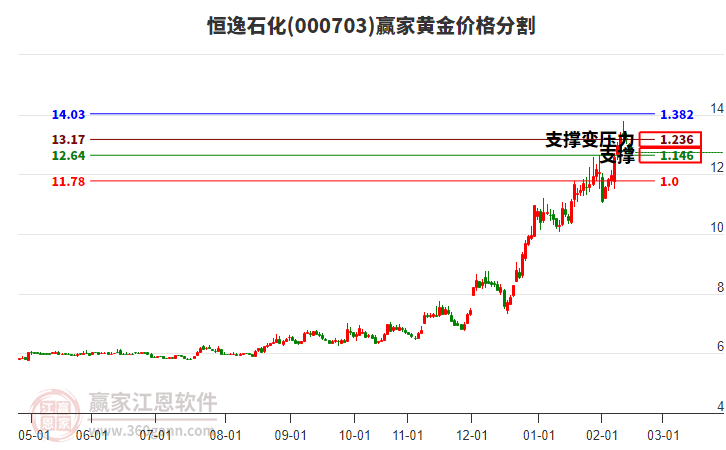 000703恒逸石化黃金價格分割工具 000703恒逸石化黃金價格分割工具