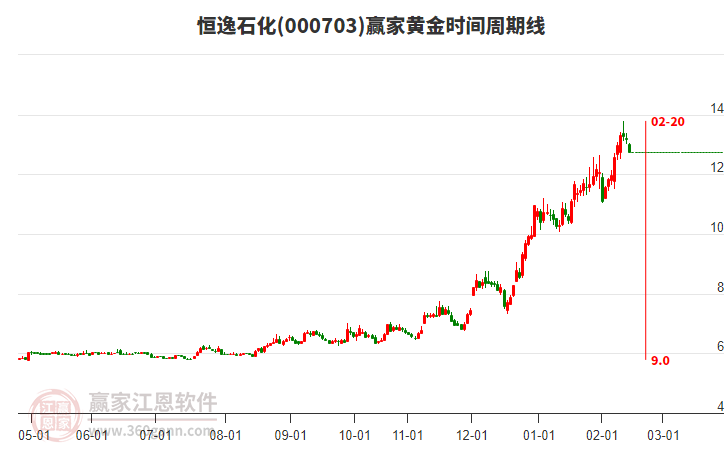 000703恒逸石化黃金時間周期線工具 000703恒逸石化黃金時間周期線工具