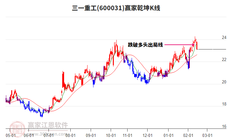600031三一重工贏家乾坤K線工具