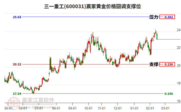 600031三一重工黃金價格回調支撐位工具