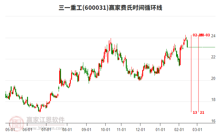 600031三一重工費氏時間循環(huán)線工具