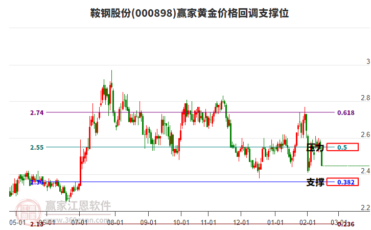 000898鞍鋼股份黃金價格回調(diào)支撐位工具