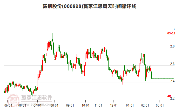 000898鞍鋼股份江恩周天時間循環(huán)線工具