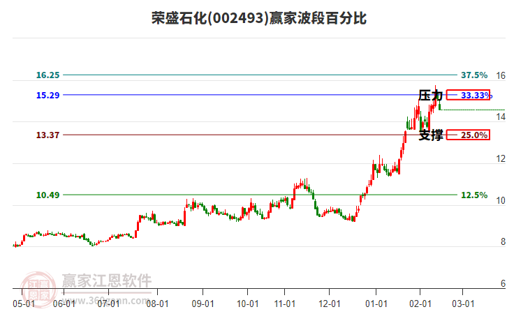 002493榮盛石化波段百分比工具