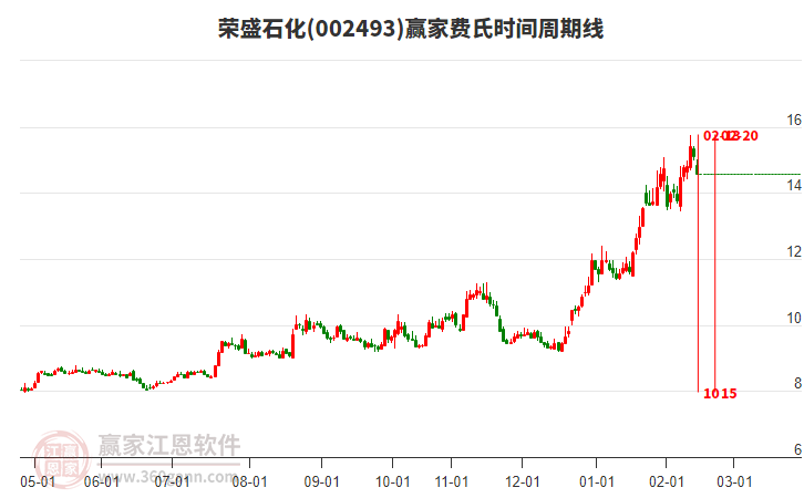 002493榮盛石化費(fèi)氏時(shí)間周期線工具