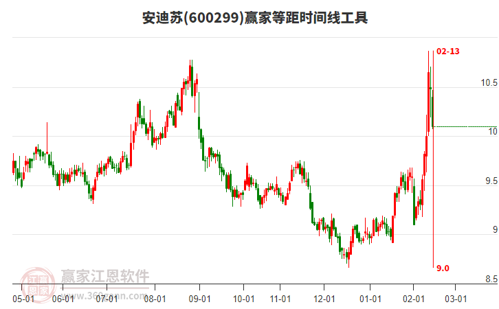 600299安迪蘇等距時間周期線工具