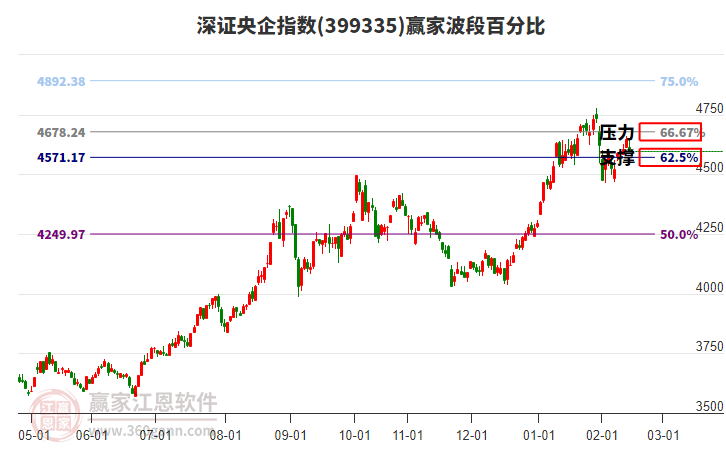 深證央企指數(shù)贏家波段百分比工具 深證央企指數(shù)贏家波段百分比工具