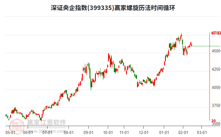 深證央企指數(shù)贏家螺旋歷法時(shí)間循環(huán)工具 深證央企指數(shù)贏家螺旋歷法時(shí)間循環(huán)工具