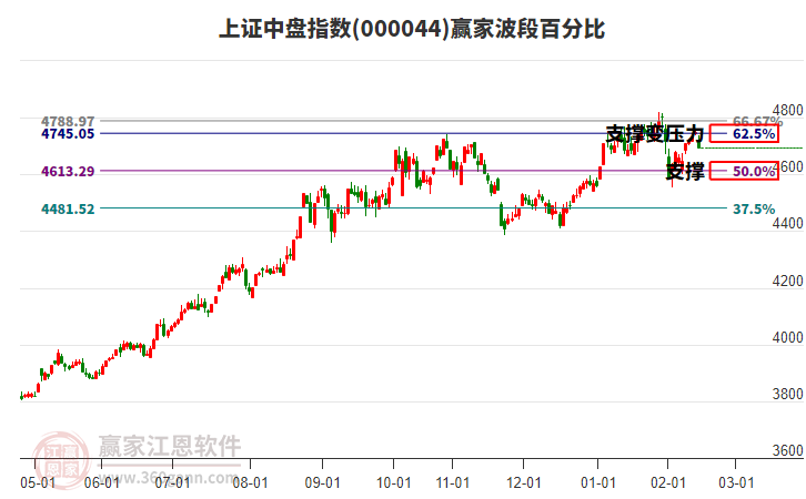 上證中盤指數(shù)贏家波段百分比工具