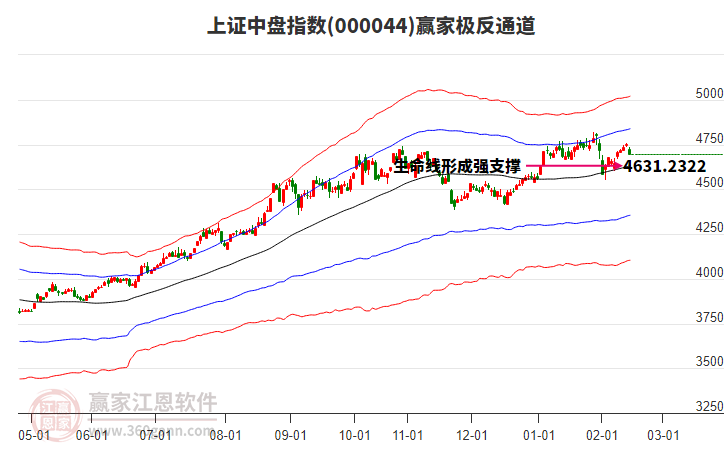 000044上證中盤贏家極反通道工具