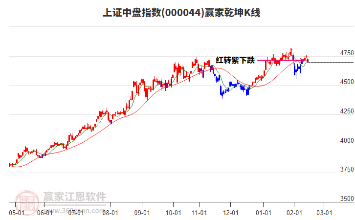 000044上證中盤贏家乾坤K線工具