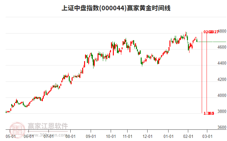 上證中盤指數(shù)贏家黃金時間周期線工具