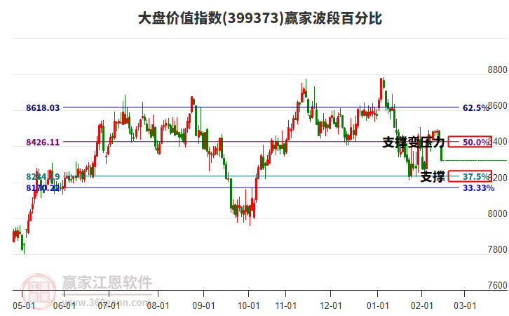 大盤價(jià)值指數(shù)贏家波段百分比工具