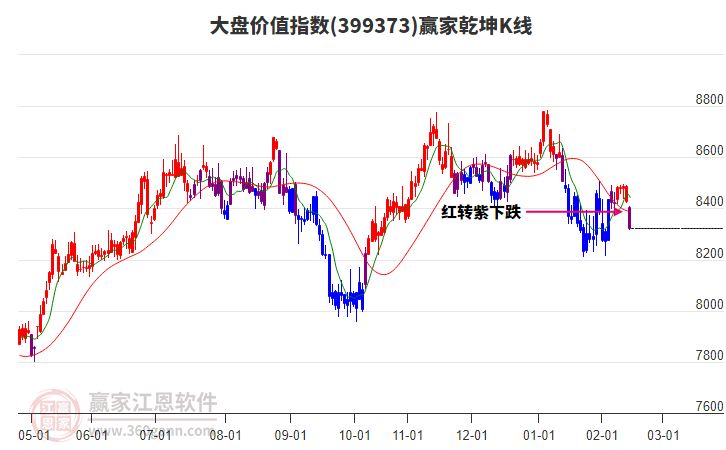 399373大盤價(jià)值贏家乾坤K線工具