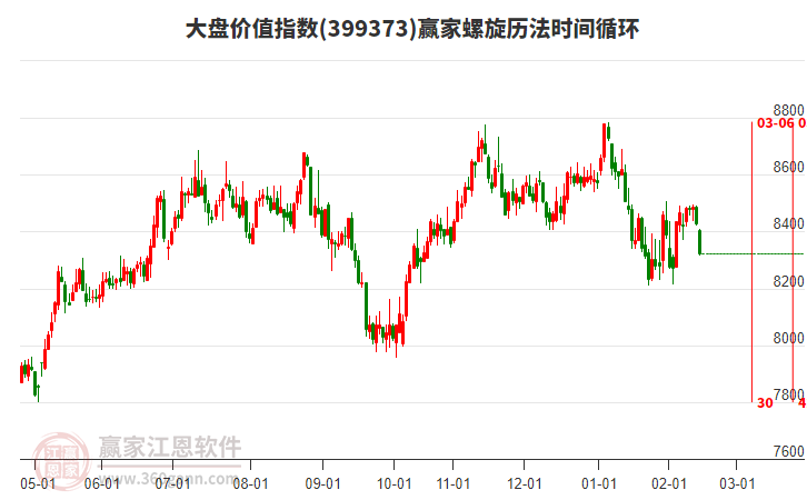 大盤價(jià)值指數(shù)贏家螺旋歷法時(shí)間循環(huán)工具